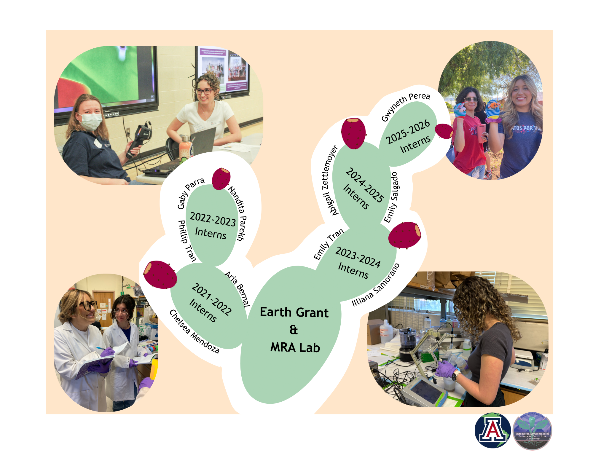 Celebrating Five Years of Fruitful Partnership - Dr. Mónica Ramírez-Andreotta’s Lab