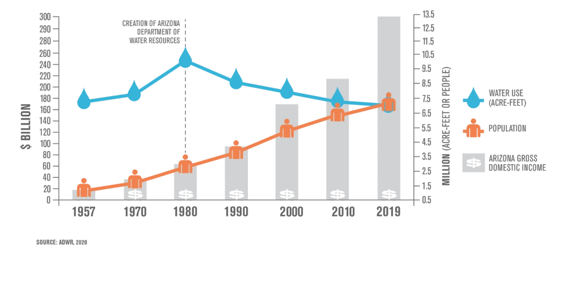 Line graph showing the water use vs. population alongside GDI from 1957 though 2019.