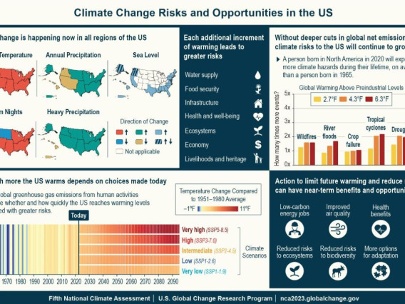 Fifth National Climate Assessment graphics