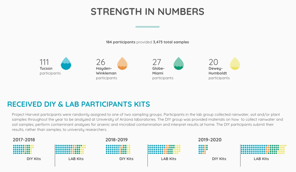 Project Harvest data visualized.