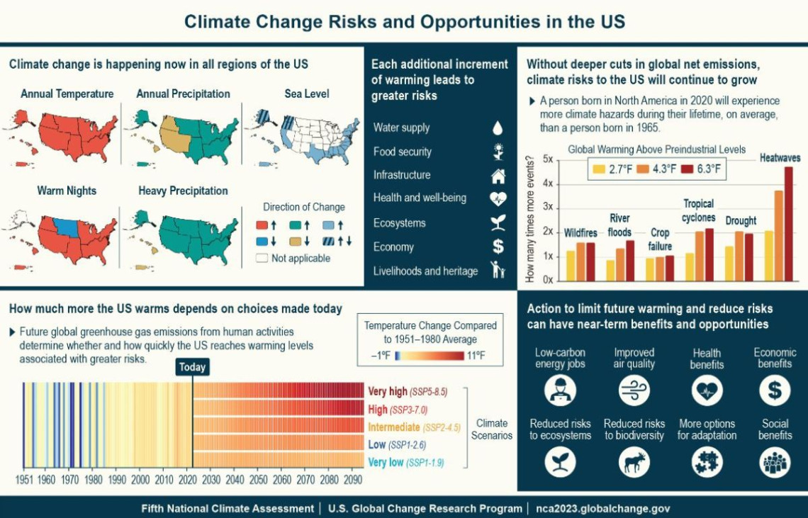 Fifth National Climate Assessment graphics