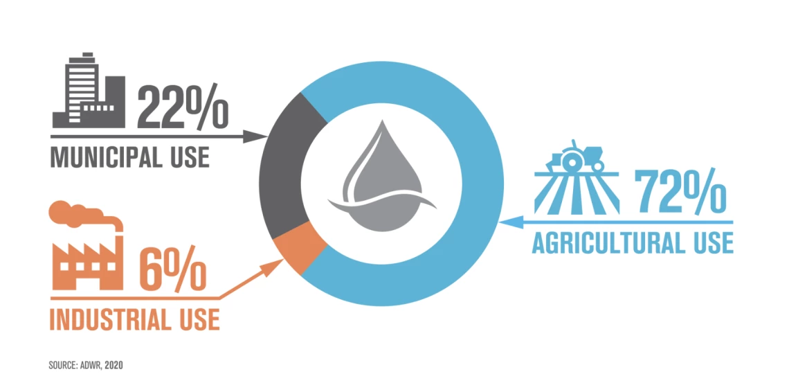 Graph showing the split of use-cases for water. 22% Municipal, 72% Agriculture, 6% Industrial