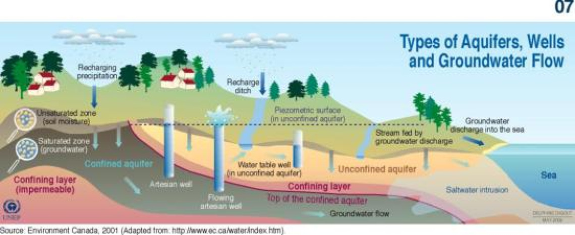 Illustration showing types of aquifers, wells, and groundwater flow.