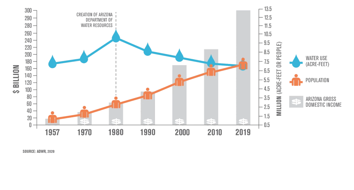 Line graph showing the water use vs. population alongside GDI from 1957 though 2019.