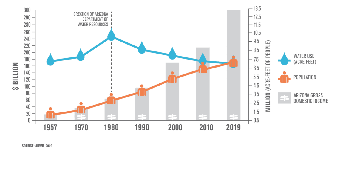 Line graph showing the water use vs. population alongside GDI from 1957 though 2019.