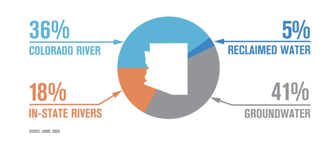 Graph showing where our water supply comes from. 36% Colorado River, 5% Reclaimed, 18% In-State Rivers, 41% Groundwater